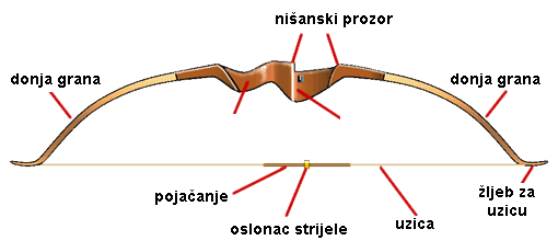 Recurve bow with parts labeled