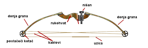 Compound bow with parts labeled