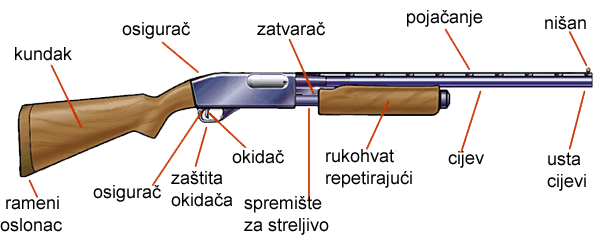 Dijelovi sa�marice